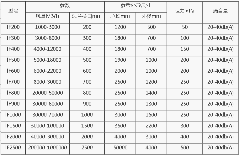 罗茨风机消声器规格型号技术参数