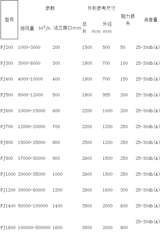 蜂窝式风机消声器技术参数规格型号